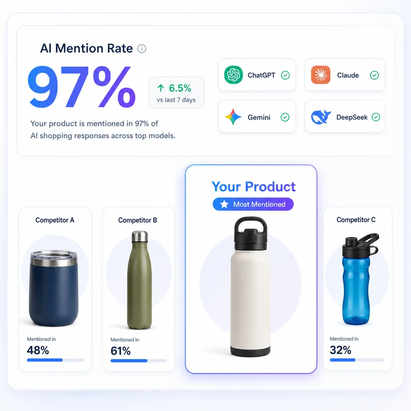 AI mention rate feature visual showing a highlighted ecommerce product and competitor product cards